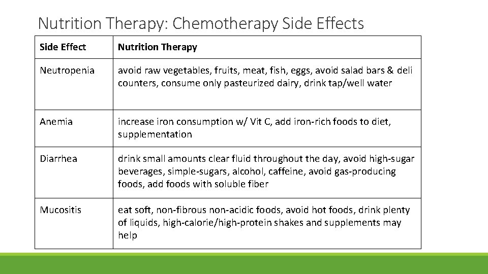 Nutrition Therapy: Chemotherapy Side Effects Side Effect Nutrition Therapy Neutropenia avoid raw vegetables, fruits,