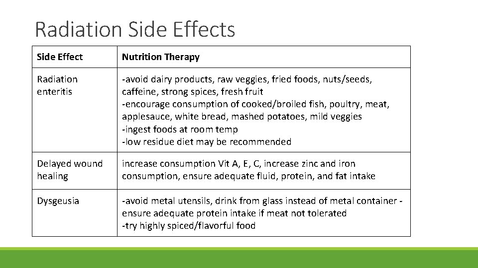Radiation Side Effects Side Effect Nutrition Therapy Radiation enteritis -avoid dairy products, raw veggies,