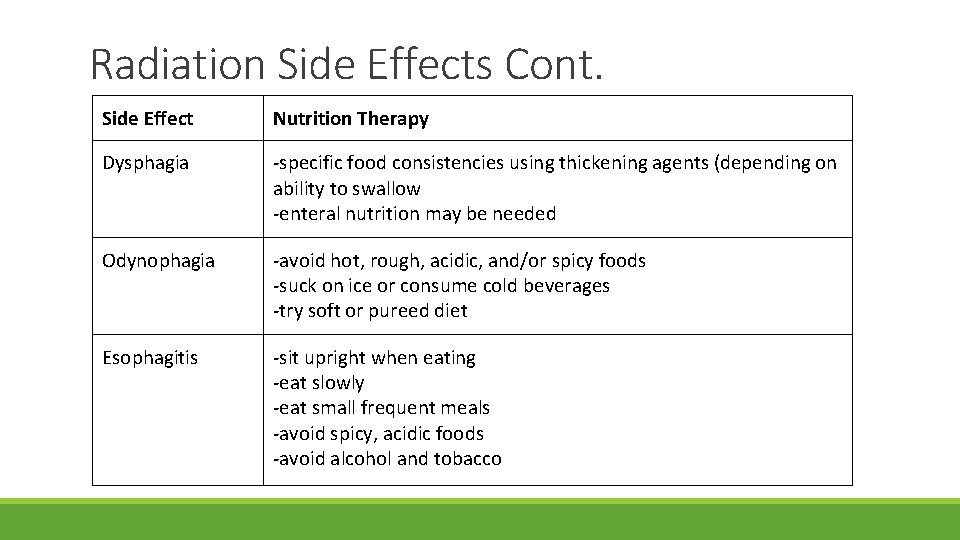 Radiation Side Effects Cont. Side Effect Nutrition Therapy Dysphagia -specific food consistencies using thickening