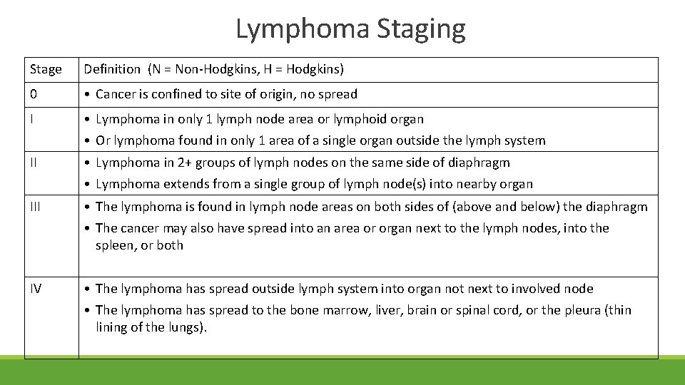 Lymphoma Staging Stage Definition (N = Non-Hodgkins, H = Hodgkins) 0 • Cancer is