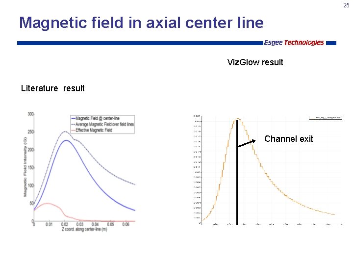 25 Magnetic field in axial center line Viz. Glow result Literature result Channel exit