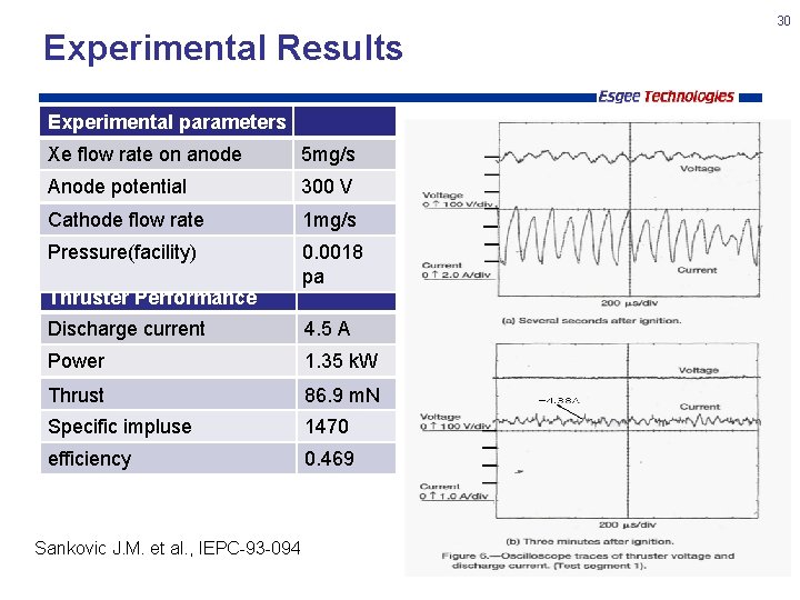 Experimental Results Experimental parameters Xe flow rate on anode 5 mg/s Anode potential 300