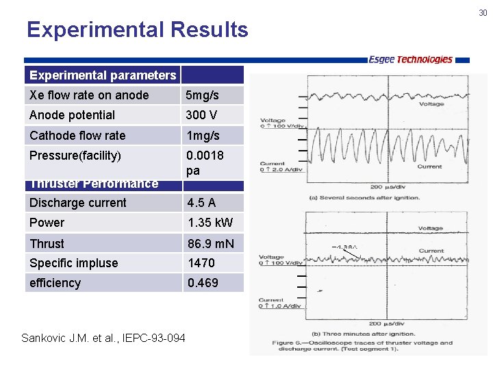 Experimental Results Experimental parameters Xe flow rate on anode 5 mg/s Anode potential 300