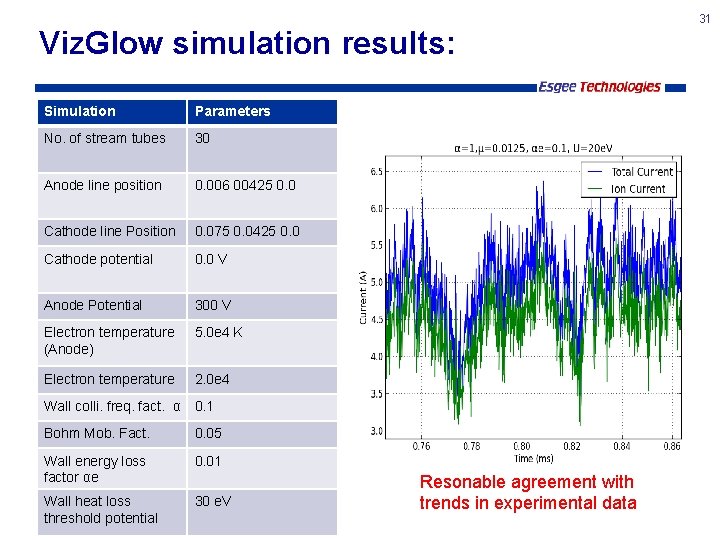 Viz. Glow simulation results: Simulation Parameters No. of stream tubes 30 Anode line position