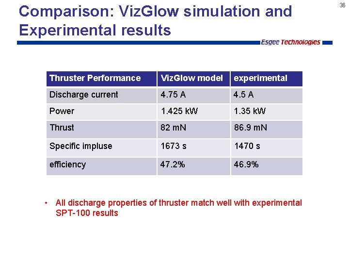 Comparison: Viz. Glow simulation and Experimental results Thruster Performance Viz. Glow model experimental Discharge