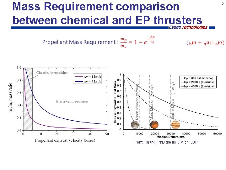 Mass Requirement comparison between chemical and EP thrusters From: Huang, Ph. D thesis U.