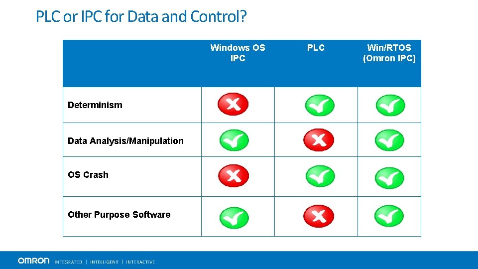 PLC or IPC for Data and Control? Windows OS IPC Determinism Data Analysis/Manipulation OS