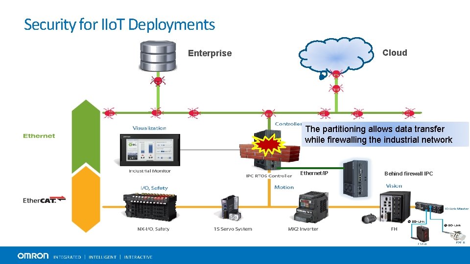 Security for IIo. T Deployments Cloud Enterprise The partitioning allows data transfer while firewalling