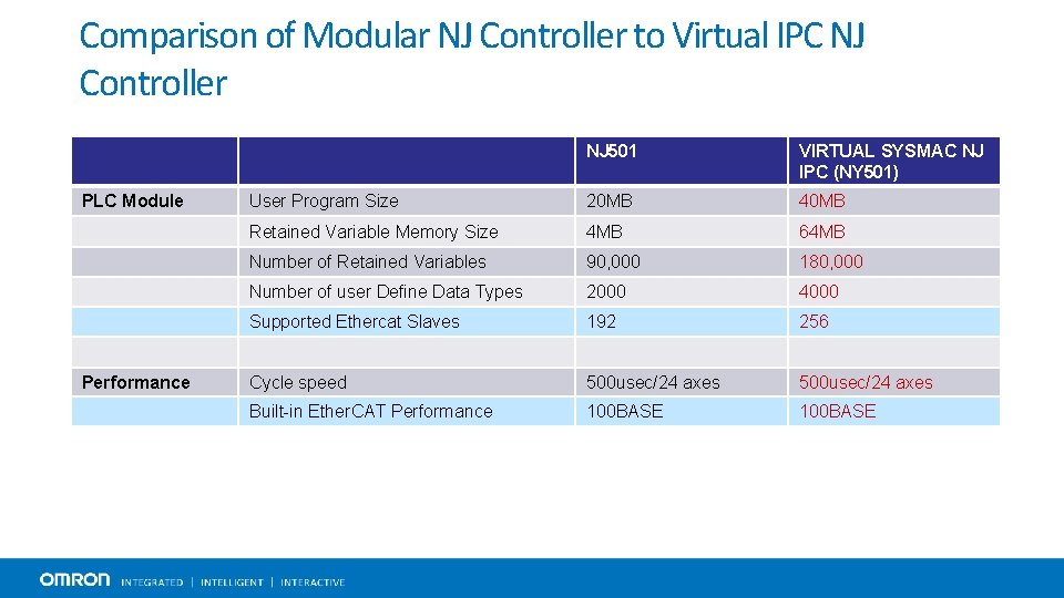 Comparison of Modular NJ Controller to Virtual IPC NJ Controller PLC Module Performance NJ