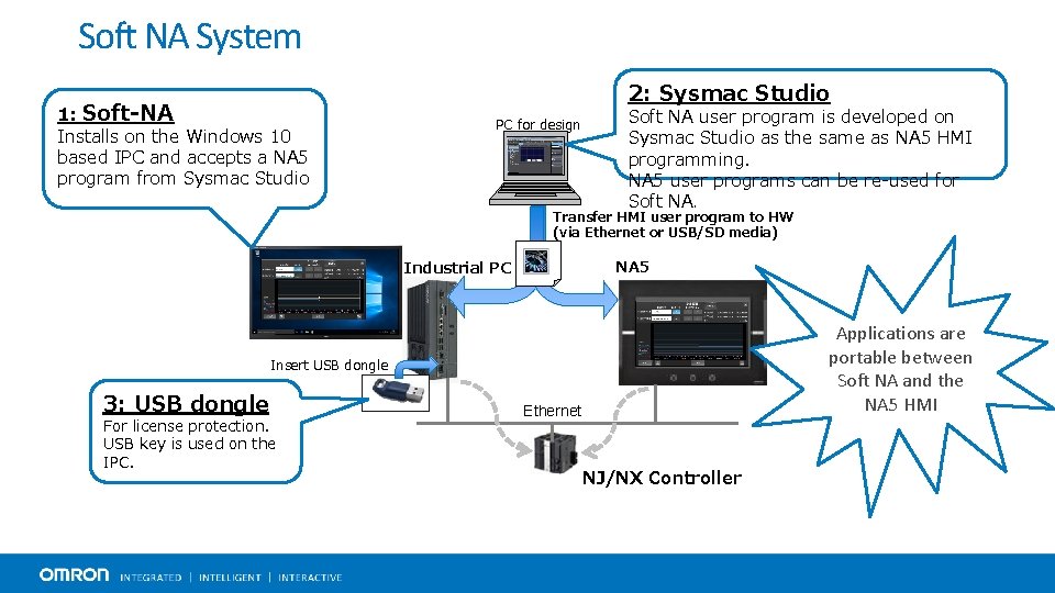 Soft NA System 1: Soft-NA Installs on the Windows 10 based IPC and accepts