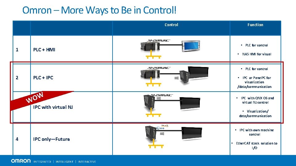 Omron – More Ways to Be in Control! Control 1 PLC + HMI Function