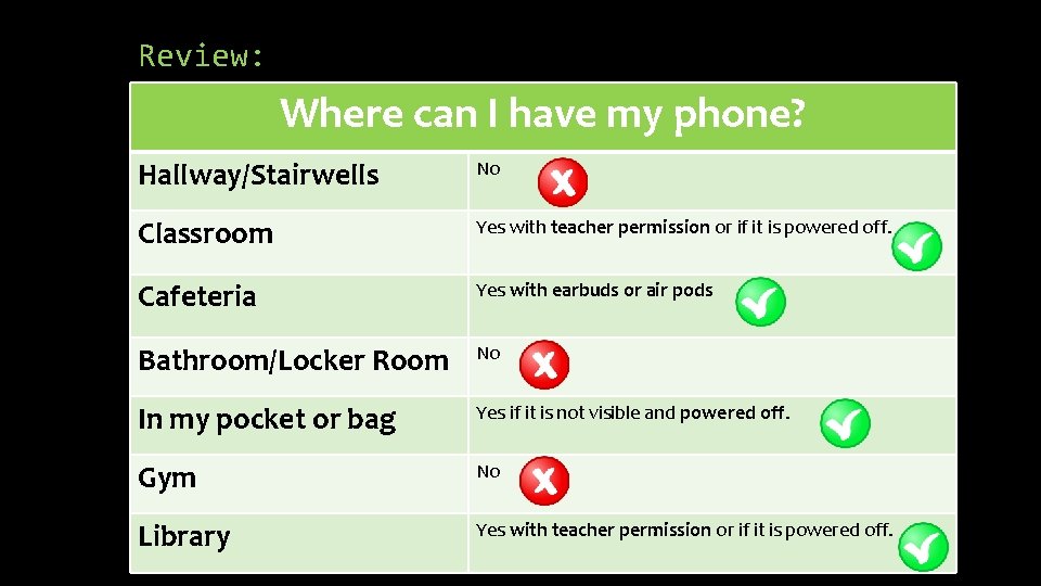 Review: Where can I have my phone? Hallway/Stairwells No Classroom Yes with teacher permission