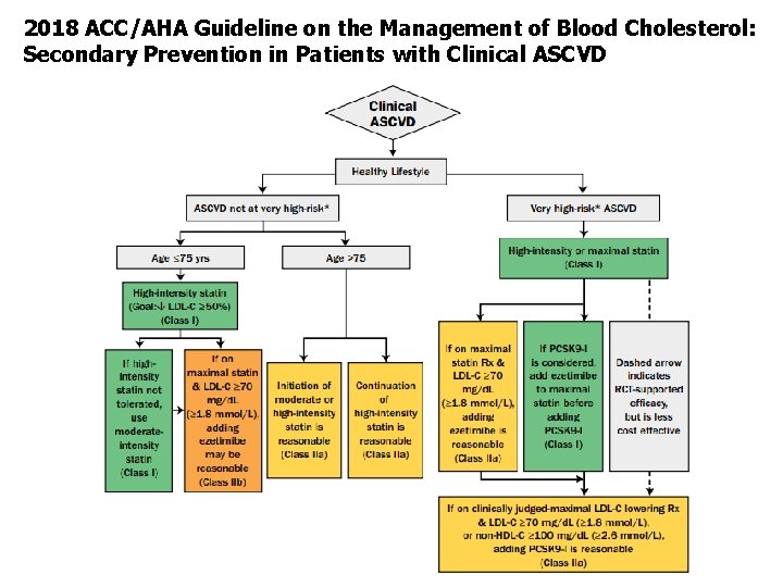 2018 ACC/AHA Guideline on the Management of Blood Cholesterol: Secondary Prevention in Patients with