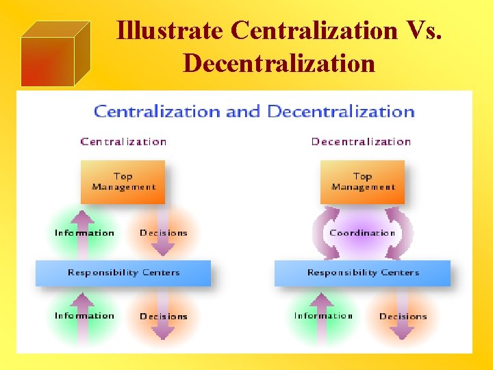 Illustrate Centralization Vs. Decentralization 