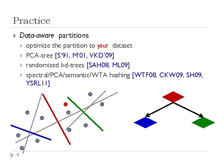 Practice Data-aware partitions 9 optimize the partition to your dataset PCA-tree [S’ 91, M’
