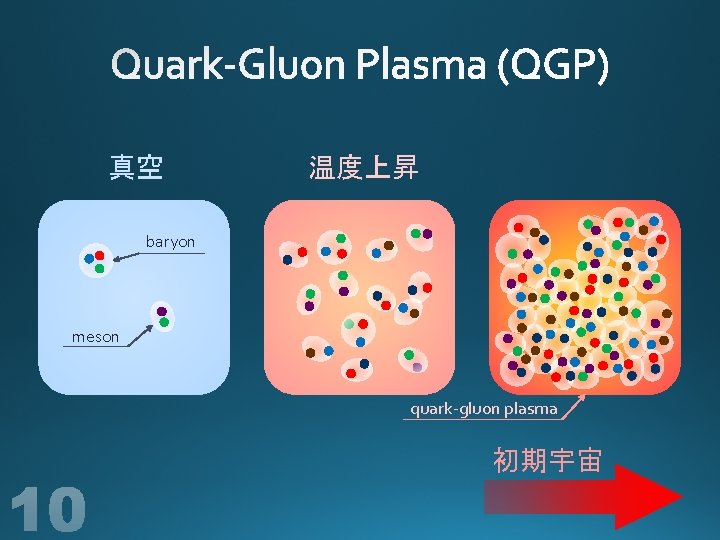 真空 温度上昇 baryon meson quark-gluon plasma 初期宇宙 