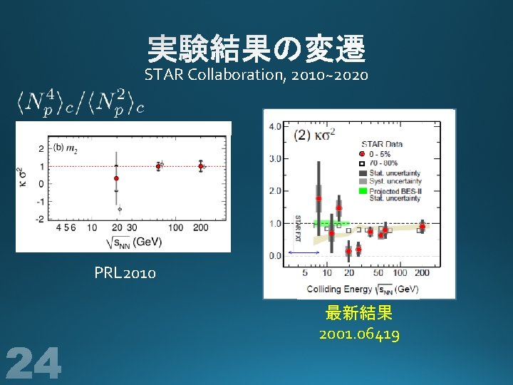 STAR Collaboration, 2010~2020 PRL 2010 最新結果 2001. 06419 