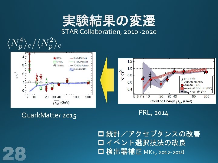 STAR Collaboration, 2010~2020 Quark. Matter 2015 PRL, 2014 p 統計／アクセプタンスの改善 p イベント選択技法の改良 p 検出器補正