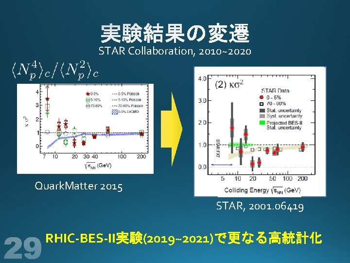 STAR Collaboration, 2010~2020 Quark. Matter 2015 STAR, 2001. 06419 RHIC-BES-II実験(2019~2021)で更なる高統計化 