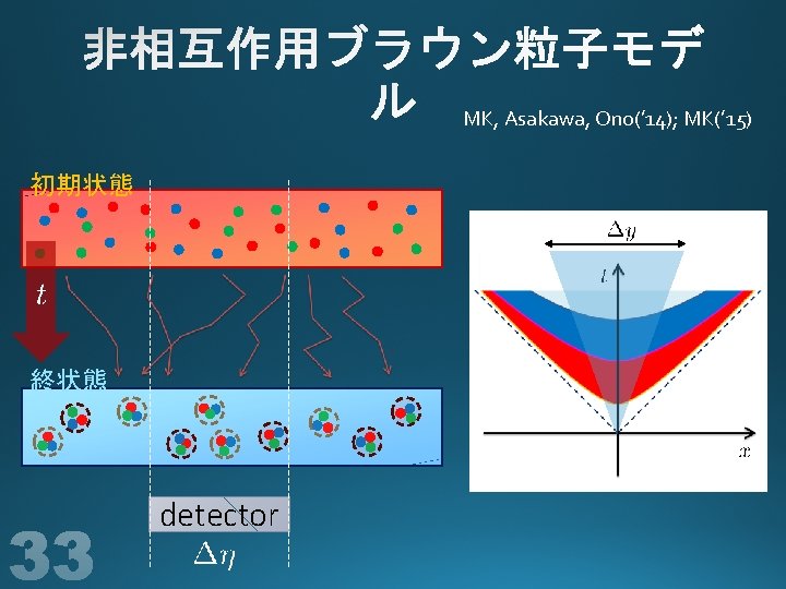 MK, Asakawa, Ono(’ 14); MK(’ 15) 初期状態 終状態 detector 