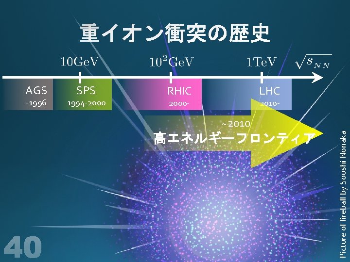 -1996 SPS 1994 -2000 RHIC LHC 2000 - 2010 - ~2010 高エネルギーフロンティア Picture of