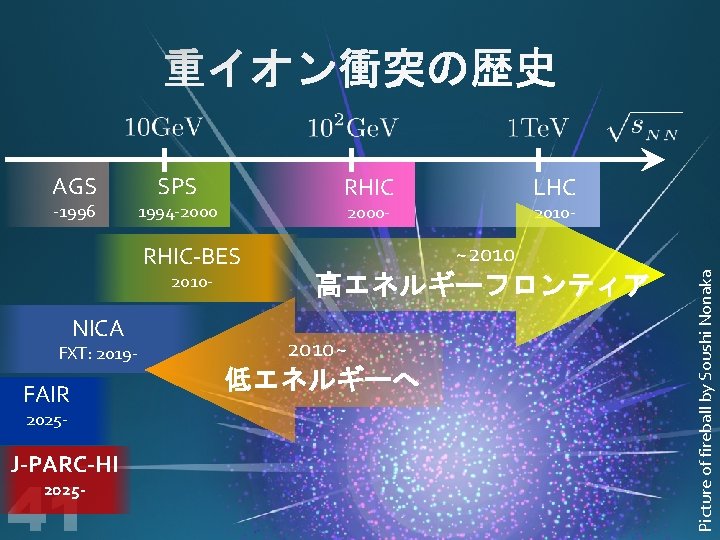 -1996 SPS RHIC 1994 -2000 - NICA FXT: 2019 - FAIR 2025 - J-PARC-HI