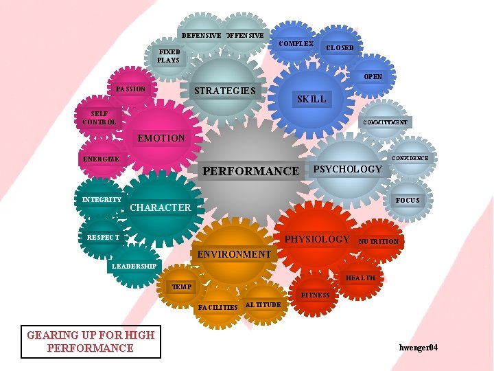DEFENSIVE OFFENSIVE COMPLEX FIXED PLAYS CLOSED OPEN PASSION STRATEGIES SKILL SELF CONTROL COMMITTMENT EMOTION