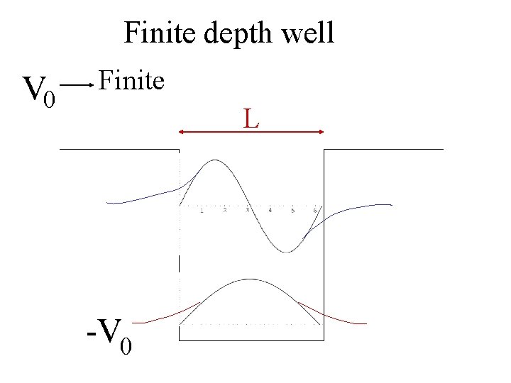 Finite depth well V 0 Finite L -V 0 