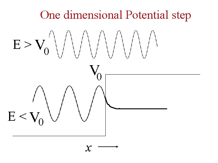 One dimensional Potential step E > V 0 E < V 0 x 