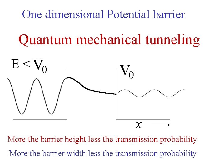 One dimensional Potential barrier Quantum mechanical tunneling E < V 0 x More the