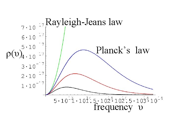 Rayleigh-Jeans law ρ(υ) Planck’s law frequency υ 