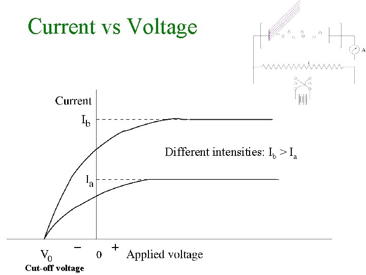 Current vs Voltage Different intensities: Ib > Ia Cut-off voltage 
