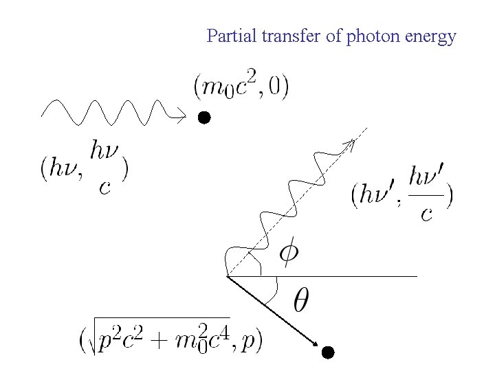 Partial transfer of photon energy 