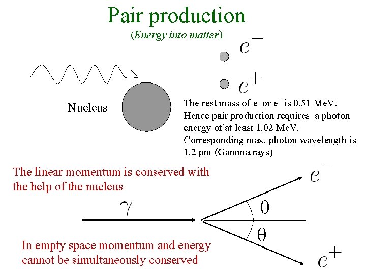 Pair production (Energy into matter) Nucleus The rest mass of e- or e+ is