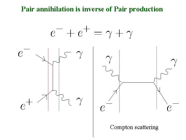 Pair annihilation is inverse of Pair production Compton scattering 