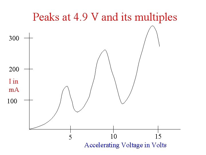 Peaks at 4. 9 V and its multiples 300 200 I in m. A