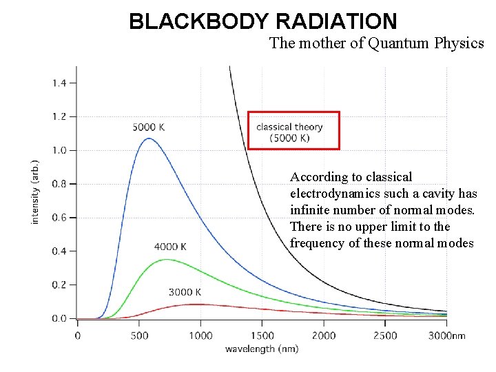 BLACKBODY RADIATION The mother of Quantum Physics According to classical electrodynamics such a cavity