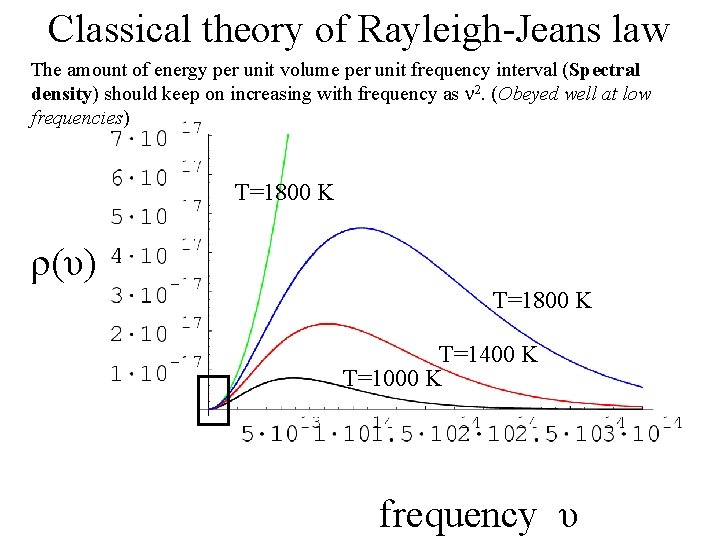 Classical theory of Rayleigh-Jeans law The amount of energy per unit volume per unit