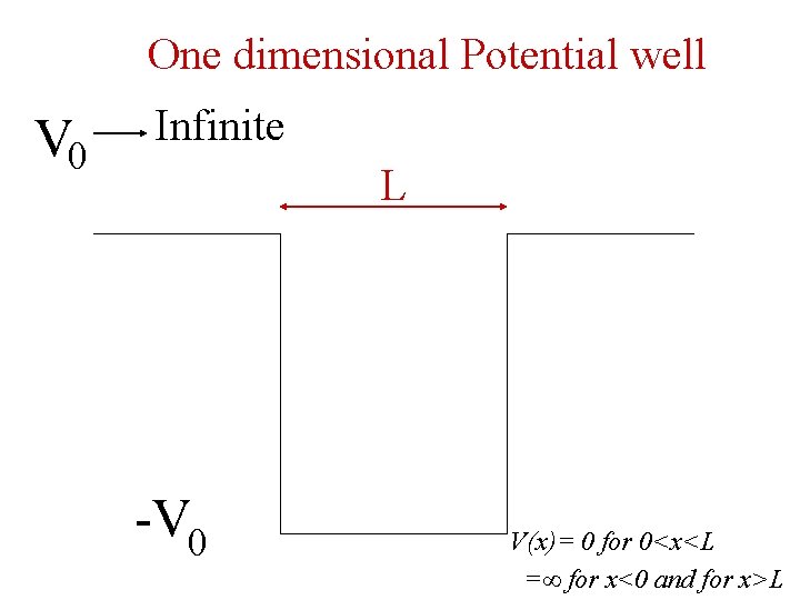 One dimensional Potential well V 0 Infinite L -V 0 V(x)= 0 for 0<x<L