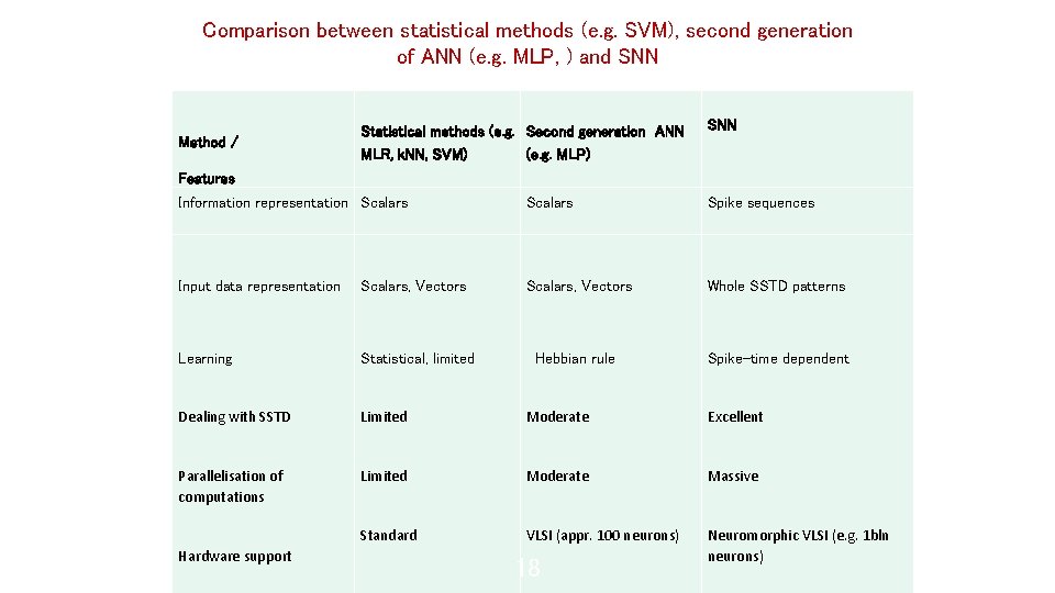 Comparison between statistical methods (e. g. SVM), second generation of ANN (e. g. MLP,