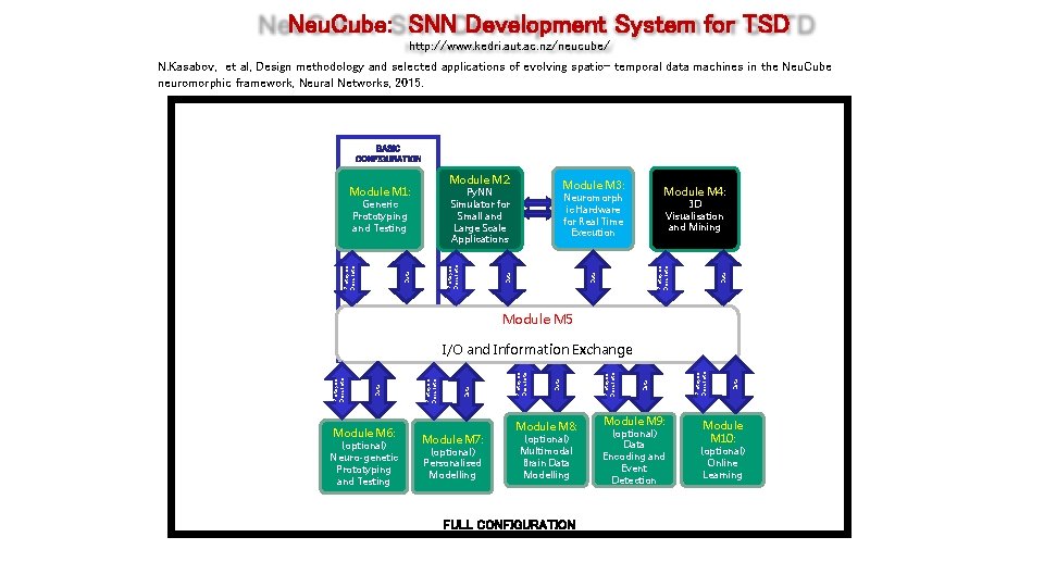 Neu. Cube: SNN Development System for TSD http: //www. kedri. aut. ac. nz/neucube/ N.