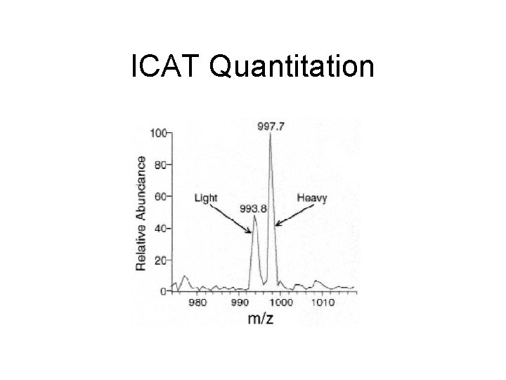 ICAT Quantitation 