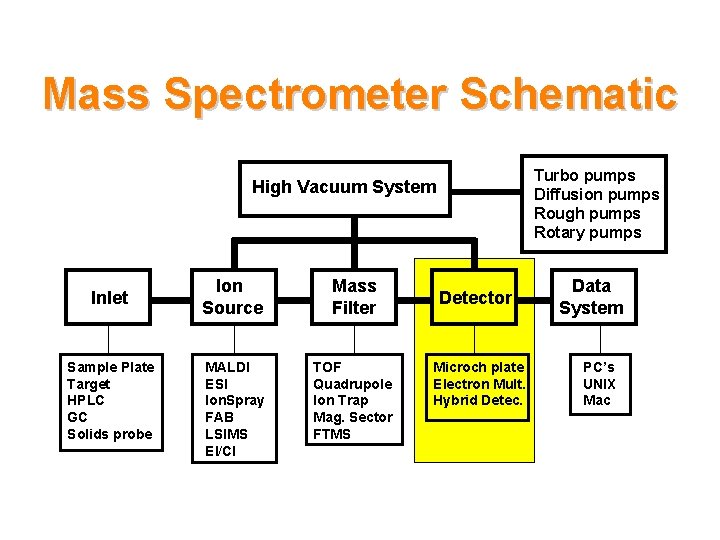 Mass Spectrometer Schematic Turbo pumps Diffusion pumps Rough pumps Rotary pumps High Vacuum System