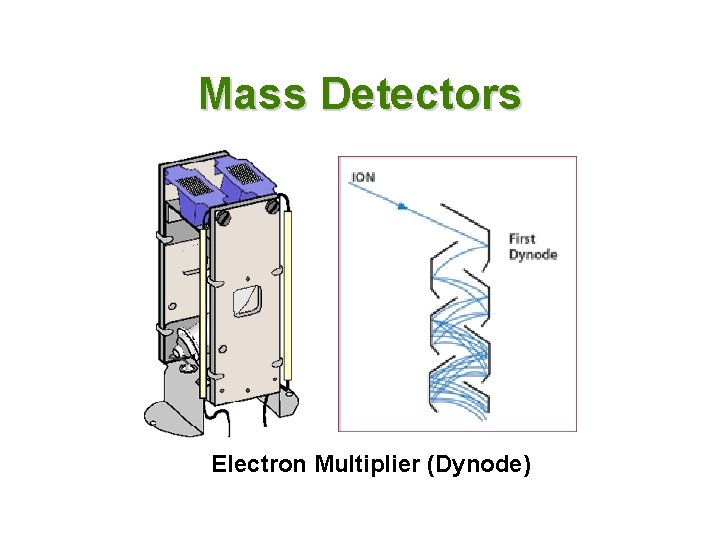 Mass Detectors Electron Multiplier (Dynode) 