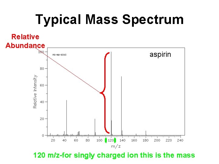 Typical Mass Spectrum Relative Abundance aspirin 120 m/z-for singly charged ion this is the