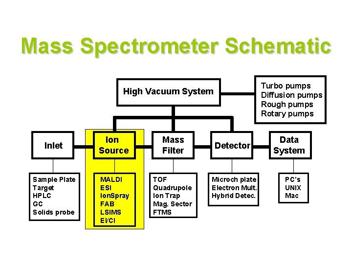 Mass Spectrometer Schematic Turbo pumps Diffusion pumps Rough pumps Rotary pumps High Vacuum System