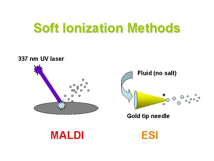 Soft Ionization Methods 337 nm UV laser Fluid (no salt) + _ cyano-hydroxy cinnamic