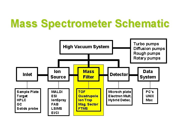 Mass Spectrometer Schematic Turbo pumps Diffusion pumps Rough pumps Rotary pumps High Vacuum System