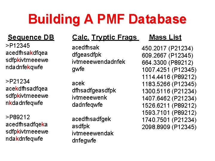 Building A PMF Database Sequence DB Calc. Tryptic Frags >P 12345 acedfhsakdfqea sdfpkivtmeeewe ndadnfekqwfe