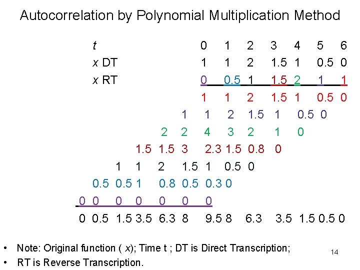 Autocorrelation by Polynomial Multiplication Method t x DT x RT 0 1 1 1